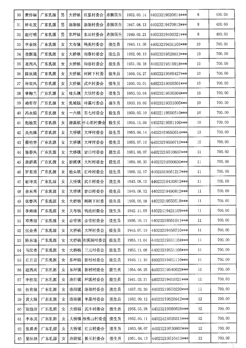 2021-453乳源瑤族自治縣2021年享受農(nóng)村已離崗接生員和赤腳醫(yī)生生活困難補(bǔ)助人員名單公示0003.jpg