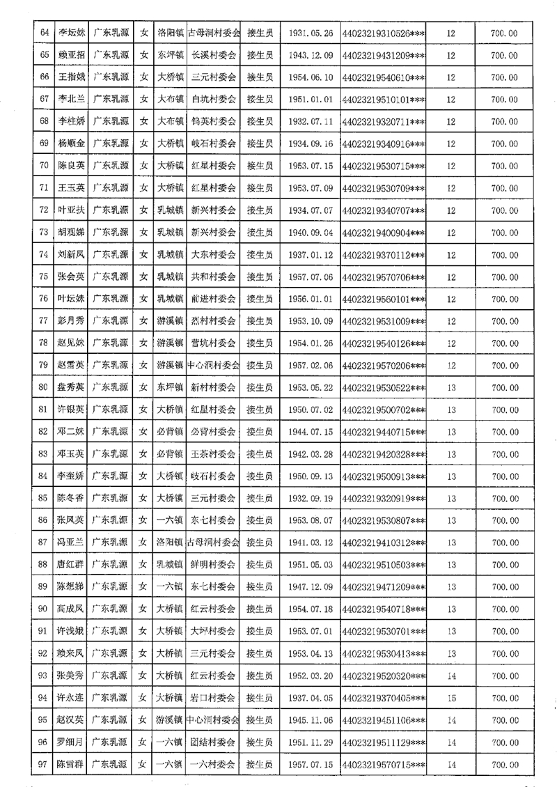 2021-453乳源瑤族自治縣2021年享受農(nóng)村已離崗接生員和赤腳醫(yī)生生活困難補(bǔ)助人員名單公示0004.jpg