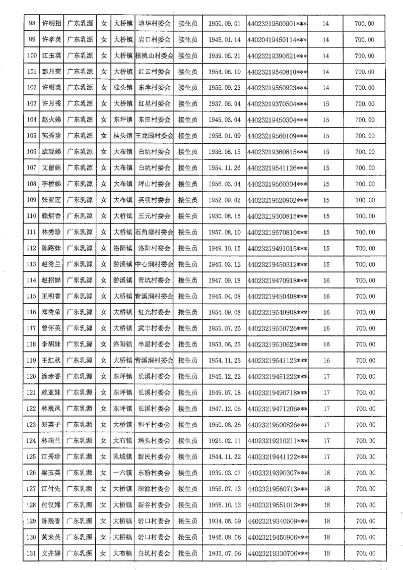 2021-453乳源瑤族自治縣2021年享受農(nóng)村已離崗接生員和赤腳醫(yī)生生活困難補(bǔ)助人員名單公示0005.jpg