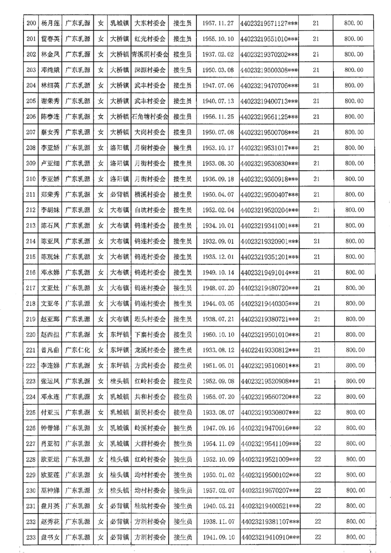 2021-453乳源瑤族自治縣2021年享受農(nóng)村已離崗接生員和赤腳醫(yī)生生活困難補(bǔ)助人員名單公示0008.jpg