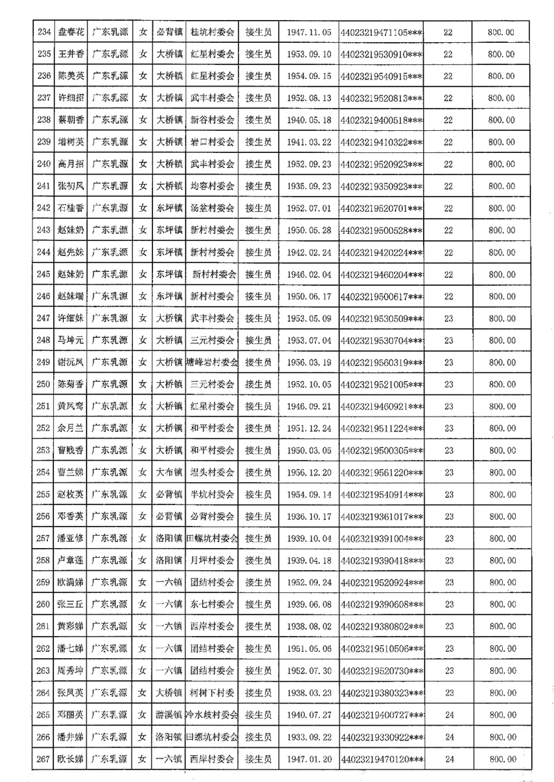 2021-453乳源瑤族自治縣2021年享受農(nóng)村已離崗接生員和赤腳醫(yī)生生活困難補(bǔ)助人員名單公示0009.jpg