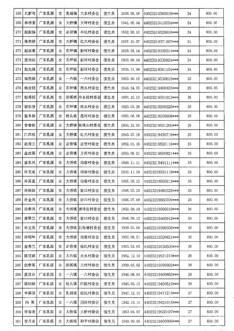 2021-453乳源瑤族自治縣2021年享受農(nóng)村已離崗接生員和赤腳醫(yī)生生活困難補(bǔ)助人員名單公示0010.jpg