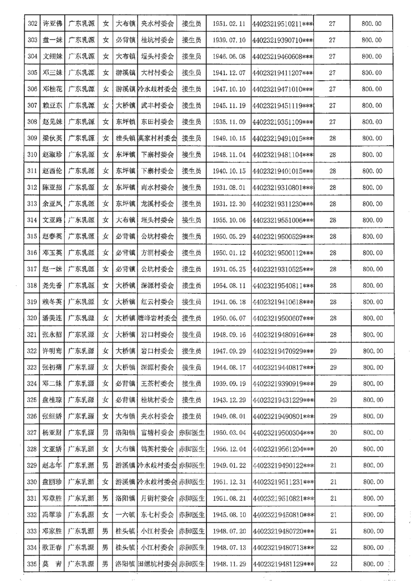 2021-453乳源瑤族自治縣2021年享受農(nóng)村已離崗接生員和赤腳醫(yī)生生活困難補(bǔ)助人員名單公示0011.jpg