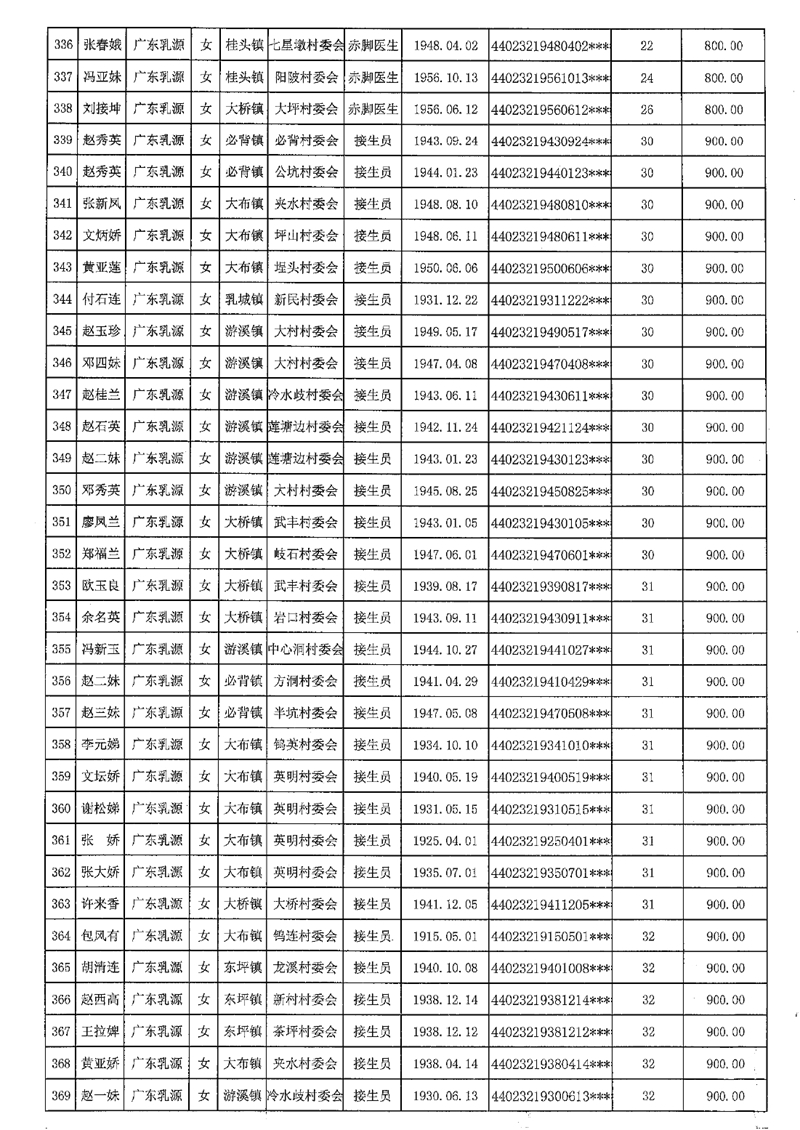 2021-453乳源瑤族自治縣2021年享受農(nóng)村已離崗接生員和赤腳醫(yī)生生活困難補(bǔ)助人員名單公示0012.jpg