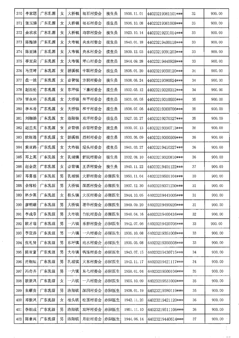 2021-453乳源瑤族自治縣2021年享受農(nóng)村已離崗接生員和赤腳醫(yī)生生活困難補(bǔ)助人員名單公示0013.jpg