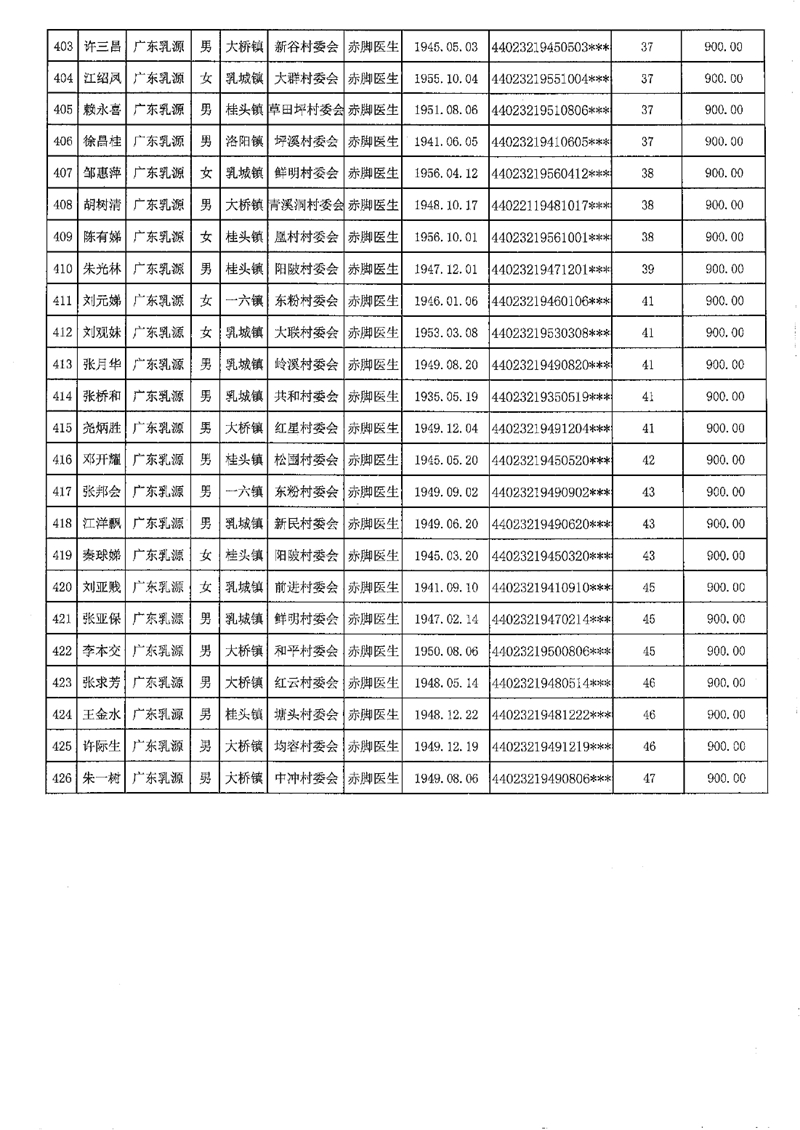 2021-453乳源瑤族自治縣2021年享受農(nóng)村已離崗接生員和赤腳醫(yī)生生活困難補(bǔ)助人員名單公示0014.jpg