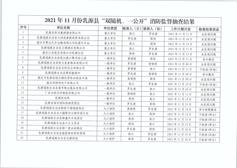 乳源瑤族自治縣消防救援大隊關(guān)于2021年11月份“雙隨機(jī)、一公開”消防監(jiān)督抽查結(jié)果的公告2.jpg