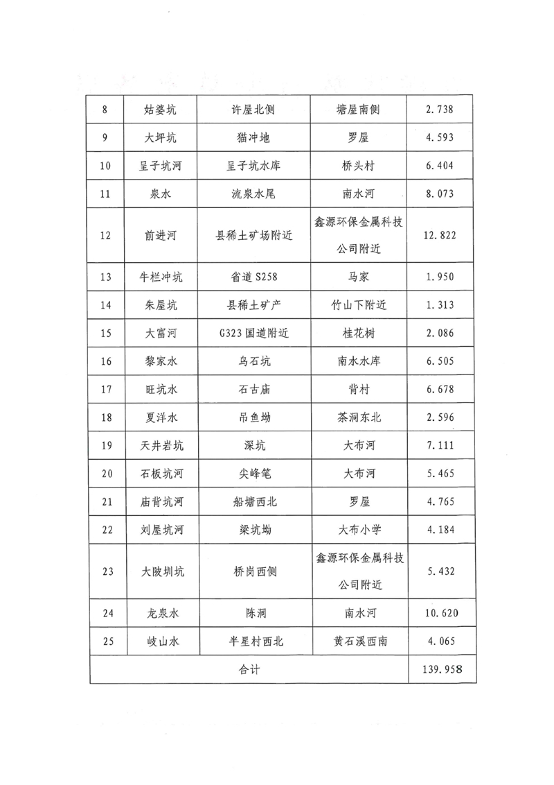 關于對乳源瑤族自治縣2021年流域面積50平方公里以下河道管理范圍劃定成果的公示0001.jpg