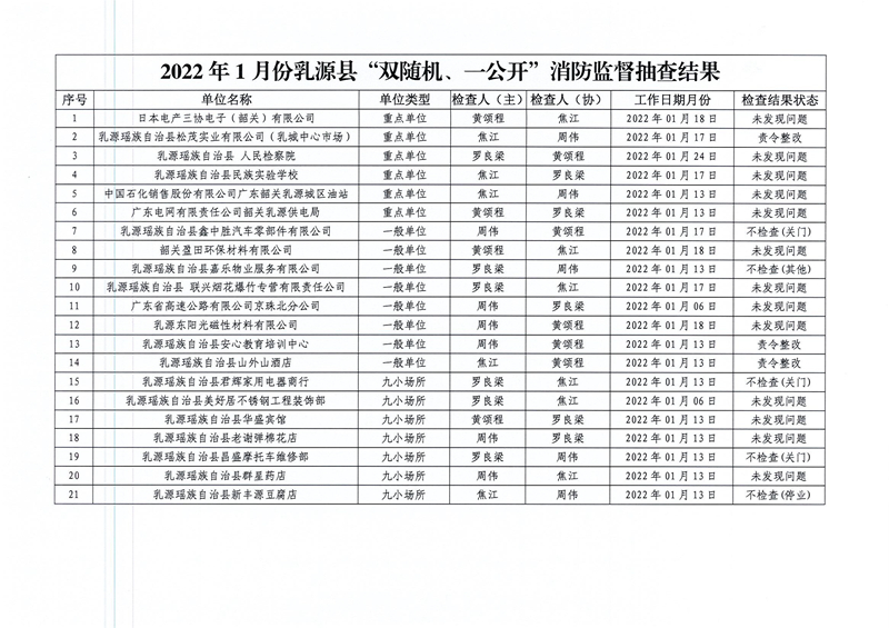 乳源瑤族自治縣消防救援大隊(duì)關(guān)于2022年1月份“雙隨機(jī)、一公開”消防監(jiān)督抽查結(jié)果的公告2.jpg