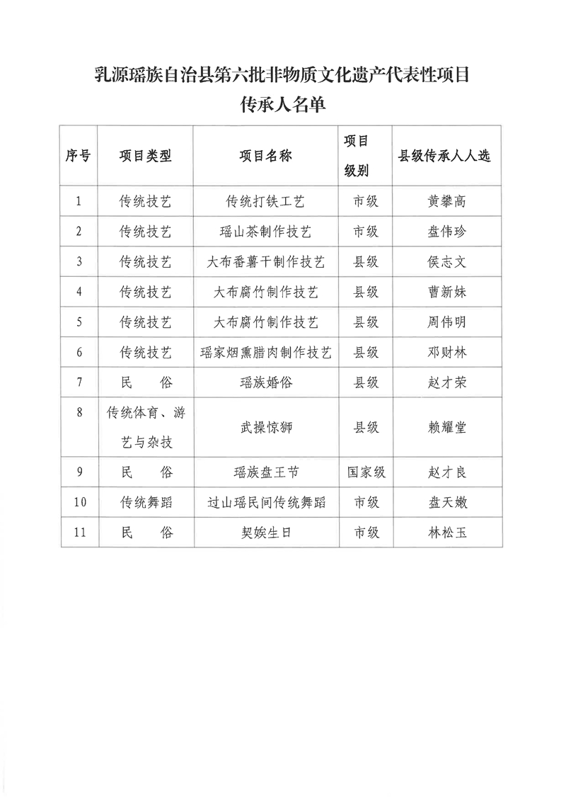 021515164076_0關(guān)于公布乳源瑤族自治縣第六批非物質(zhì)文化遺產(chǎn)代表性項(xiàng)目傳承人名單的公告_2.Jpeg