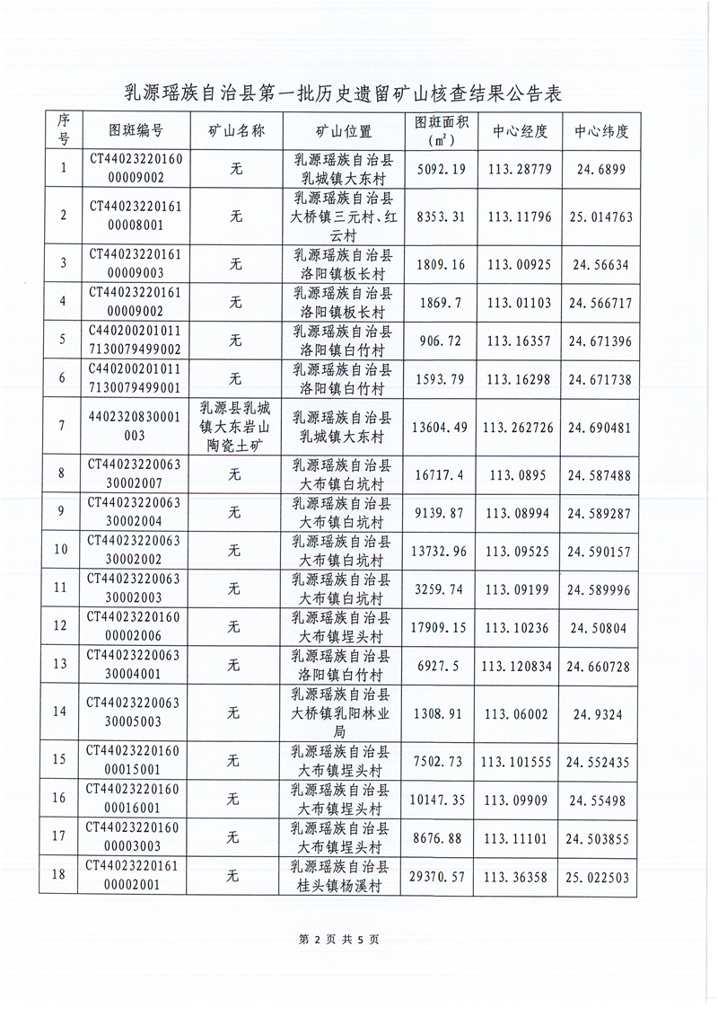 022415503885_02022.2.乳源瑤族自治縣自然資源局關(guān)于我縣第一批歷史遺留礦山核查結(jié)果認(rèn)定的公示_2.jpeg