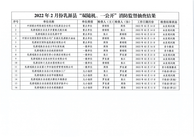 乳源瑤族自治縣消防救援大隊關(guān)于2022年2月份“雙隨機、一公開”消防監(jiān)督抽查結(jié)果的公告 (2).jpg