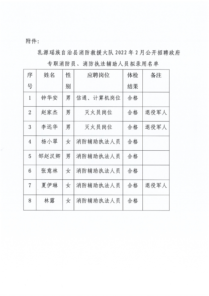 治縣消防救援大隊(duì)2022年2月公開(kāi)招聘政府專職消防員、消防執(zhí)法輔助人員擬錄用名單公示0002.jpg