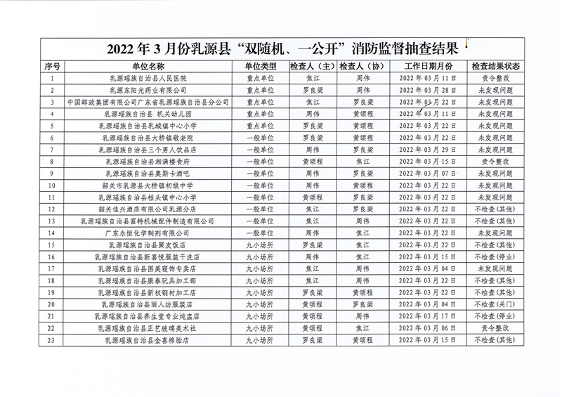 乳源瑤族自治縣消防救援大隊關(guān)于2022年3月份“雙隨機(jī)、一公開”消防監(jiān)督抽查結(jié)果的公告 (2).jpg