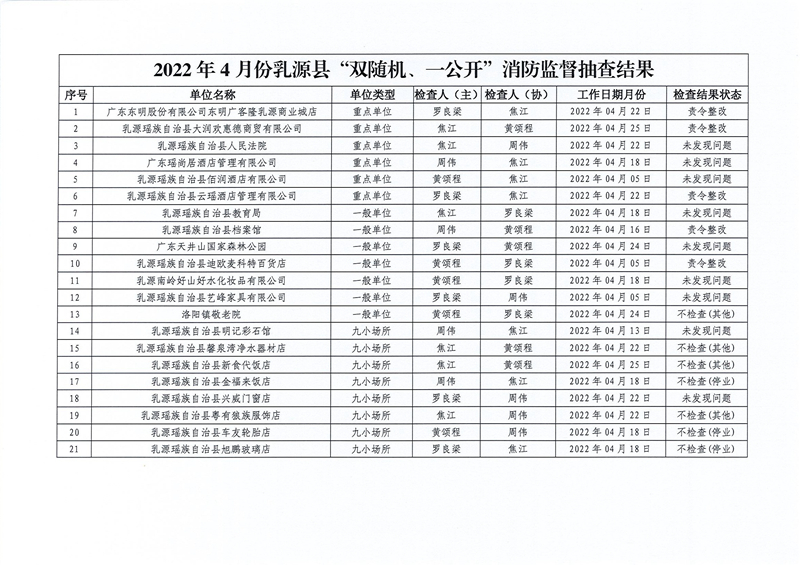 乳源瑤族自治縣消防救援大隊關(guān)于2022年4月份“雙隨機、一公開”消防監(jiān)督抽查結(jié)果的公告 (2).jpg