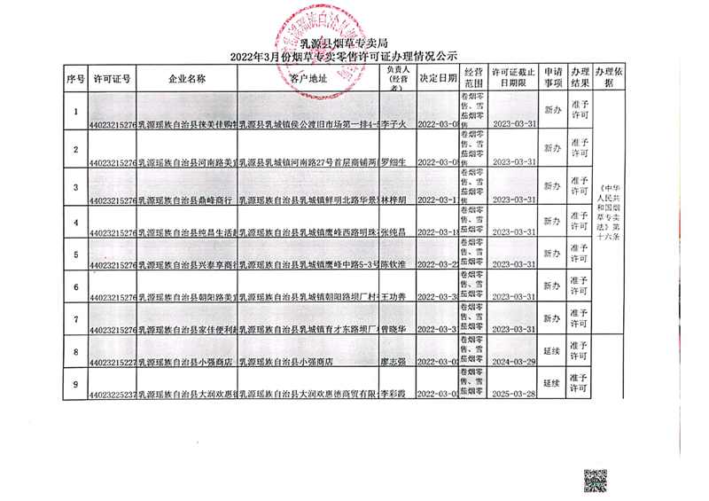 2022年3月份煙草專賣零售許可證辦理情況公示掃描件0001.jpg