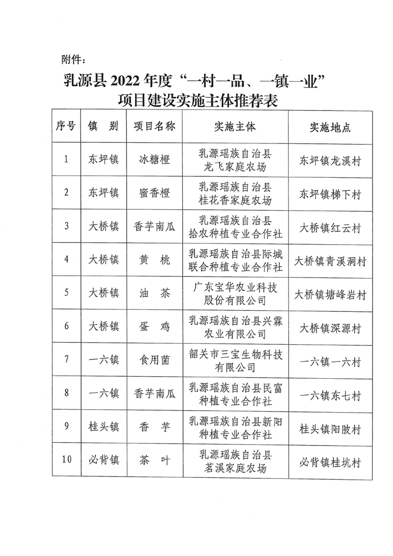 關于推薦2022年度“一村一品、一鎮(zhèn)一業(yè)”建設項目實施主體的請示0002.jpg