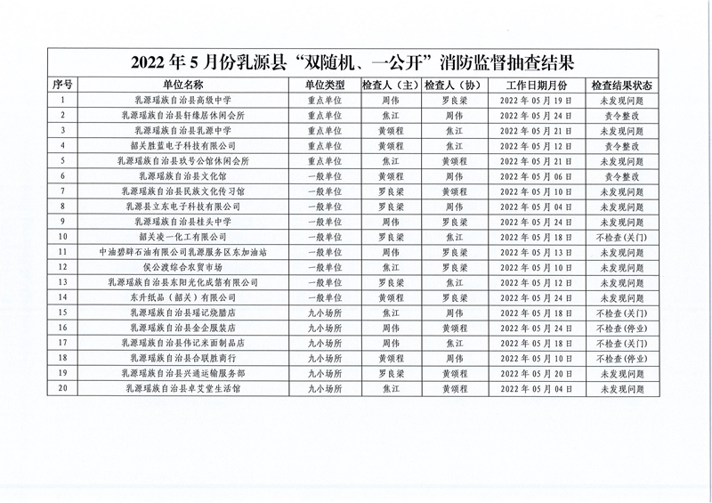 乳源瑤族自治縣消防救援大隊關(guān)于2022年5月份“雙隨機(jī)、一公開”消防監(jiān)督抽查結(jié)果的公告 (2).jpg