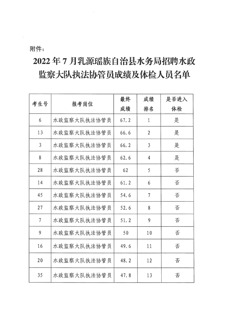 2022年乳源瑤族自治縣水務(wù)局招聘水政監(jiān)察大隊執(zhí)法協(xié)管員成績及體檢事項公告0002.jpg