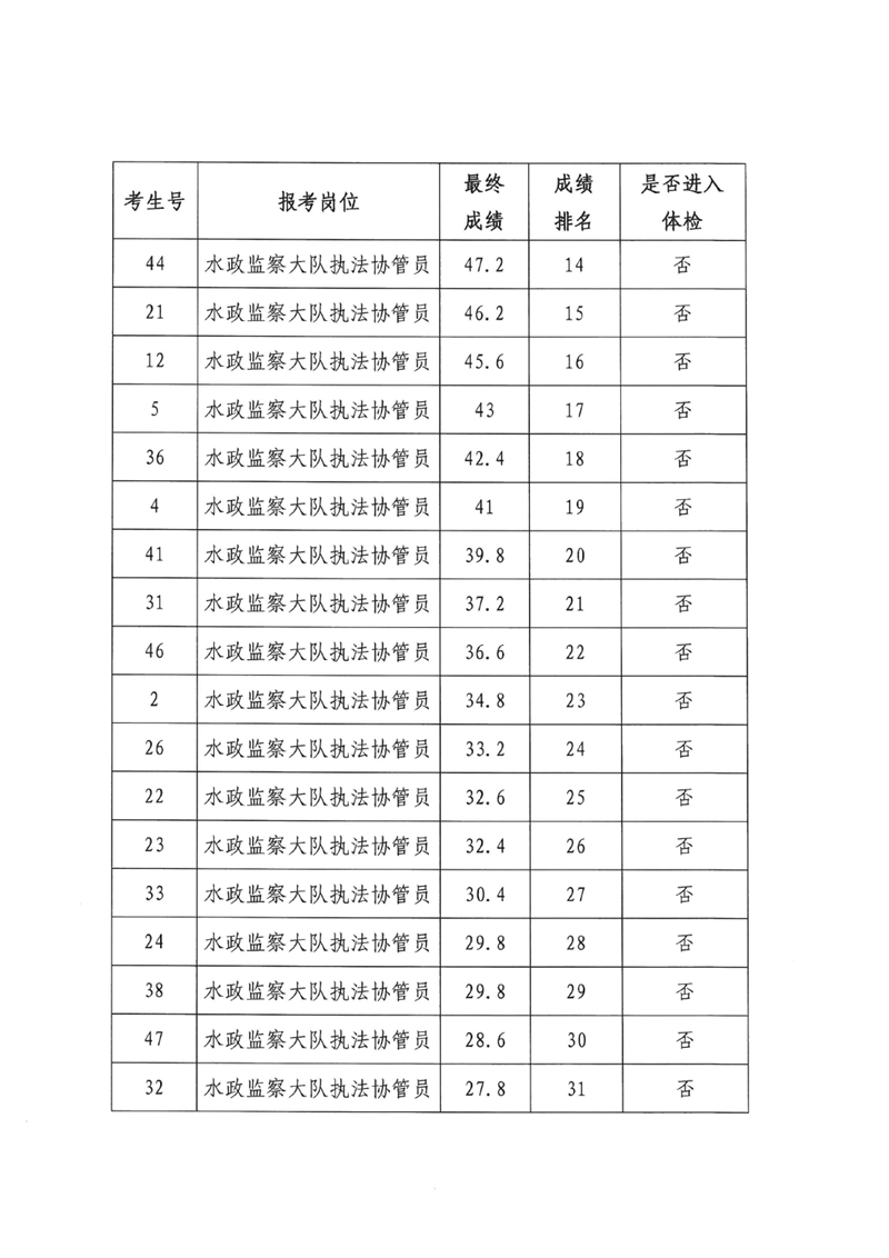 2022年乳源瑤族自治縣水務(wù)局招聘水政監(jiān)察大隊執(zhí)法協(xié)管員成績及體檢事項公告0003.jpg