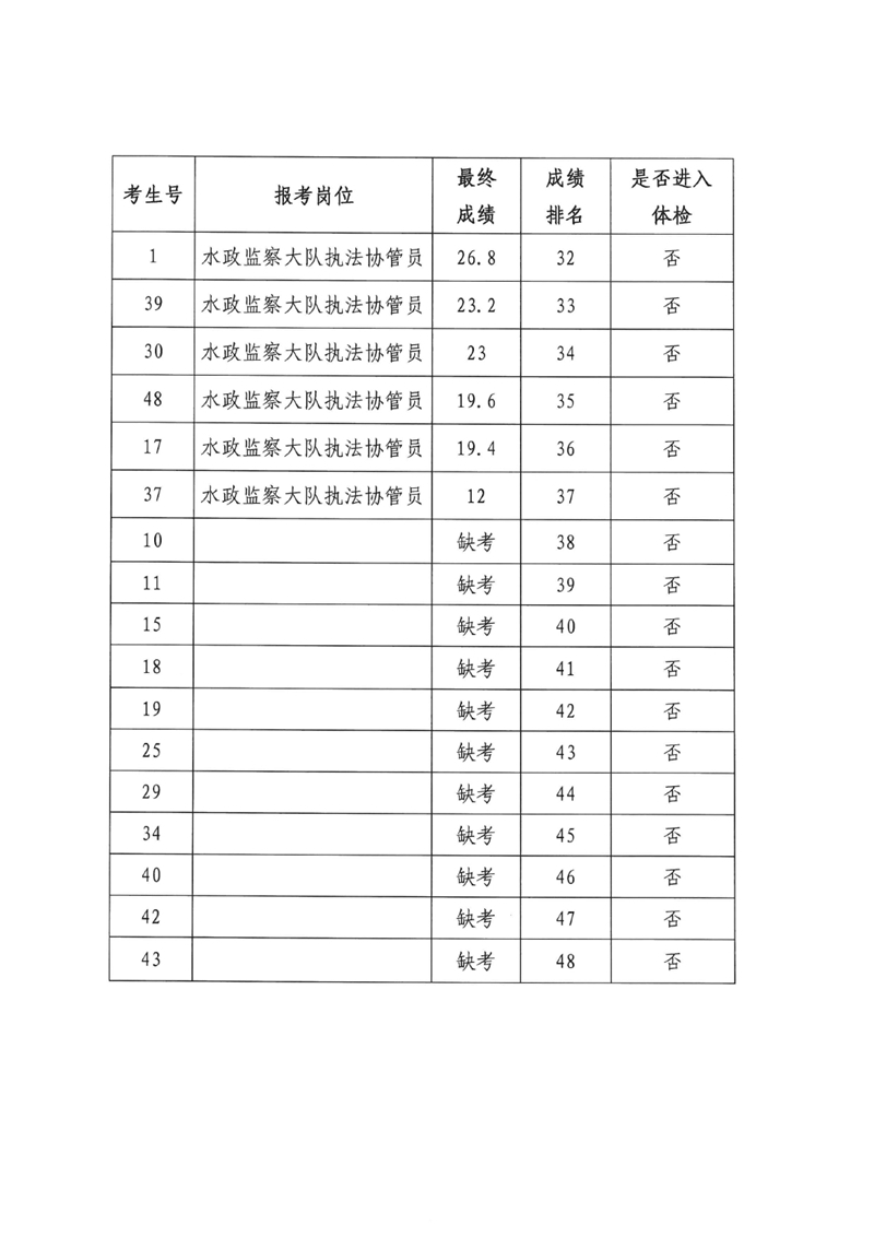 2022年乳源瑤族自治縣水務(wù)局招聘水政監(jiān)察大隊執(zhí)法協(xié)管員成績及體檢事項公告0004.jpg