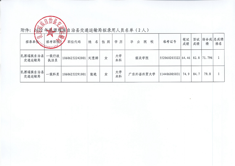 縣交通運(yùn)輸局?jǐn)M錄用公務(wù)員公示0001.jpg