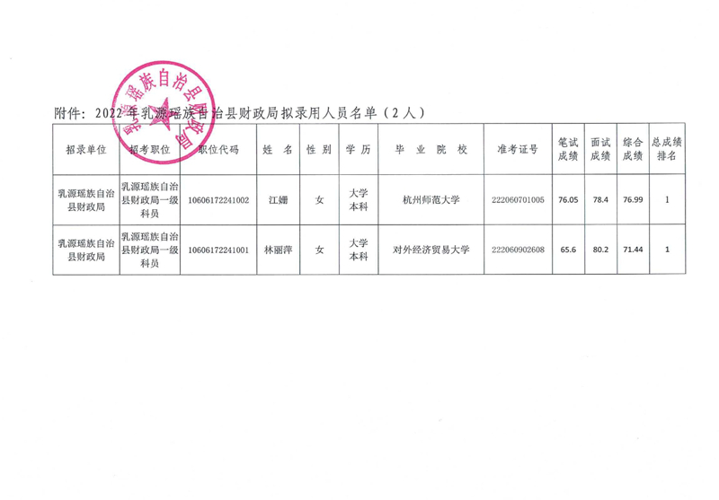 2022年縣財(cái)政局?jǐn)M錄用人員公示掃描件0001.jpg