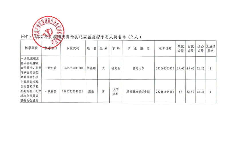 （縣紀(jì)委監(jiān)委）擬錄用公務(wù)員公示0001.jpg