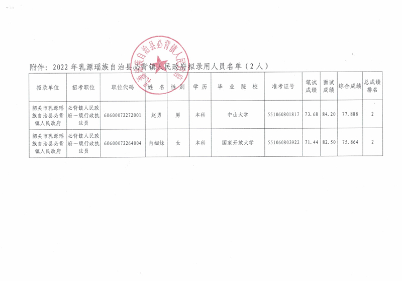 2022年乳源瑤族自治縣必背鎮(zhèn)人民政府擬錄用人員公示（第一批）0001.jpg