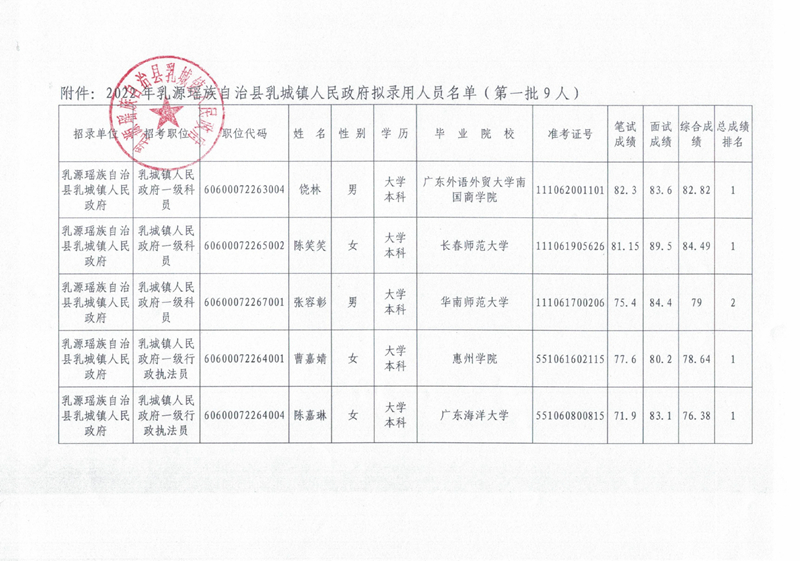 2022年乳源瑤族自治縣乳城鎮(zhèn)人民政府?dāng)M錄用人員公示（第一批）0001.jpg