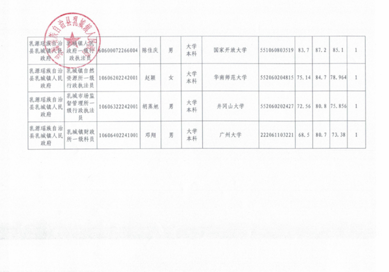 2022年乳源瑤族自治縣乳城鎮(zhèn)人民政府?dāng)M錄用人員公示（第一批）0002.jpg