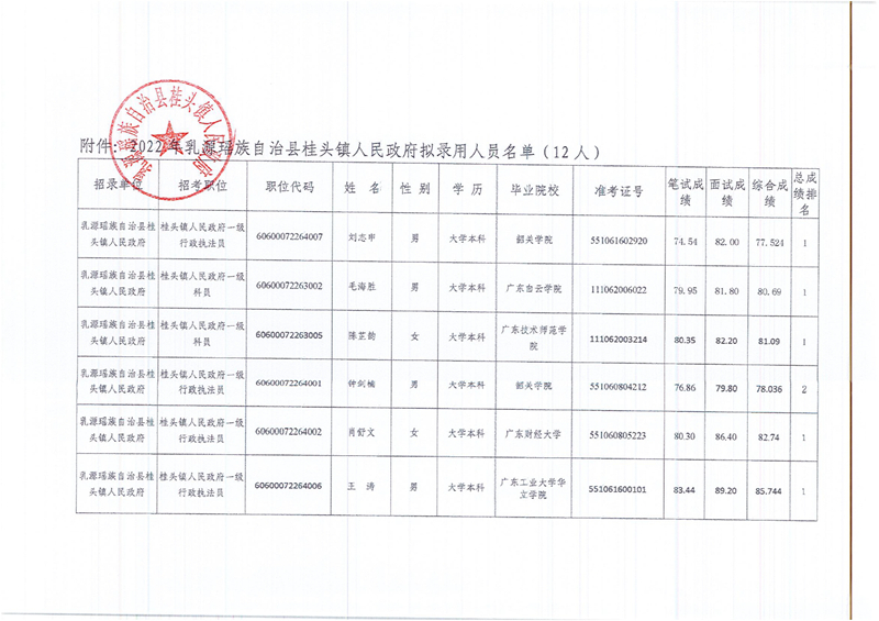 桂頭鎮(zhèn)公務(wù)員公示12人0001.jpg