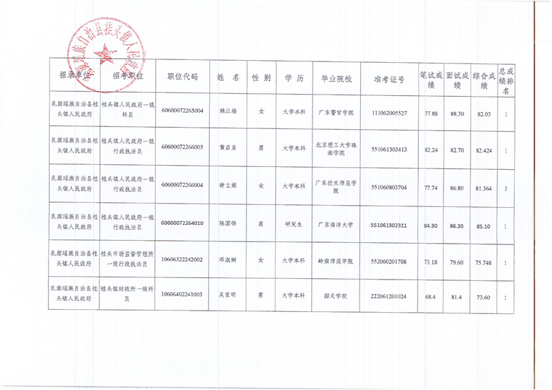 桂頭鎮(zhèn)公務(wù)員公示12人0002.jpg