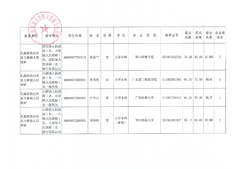 （大橋鎮(zhèn)第一批）公示0002.jpg