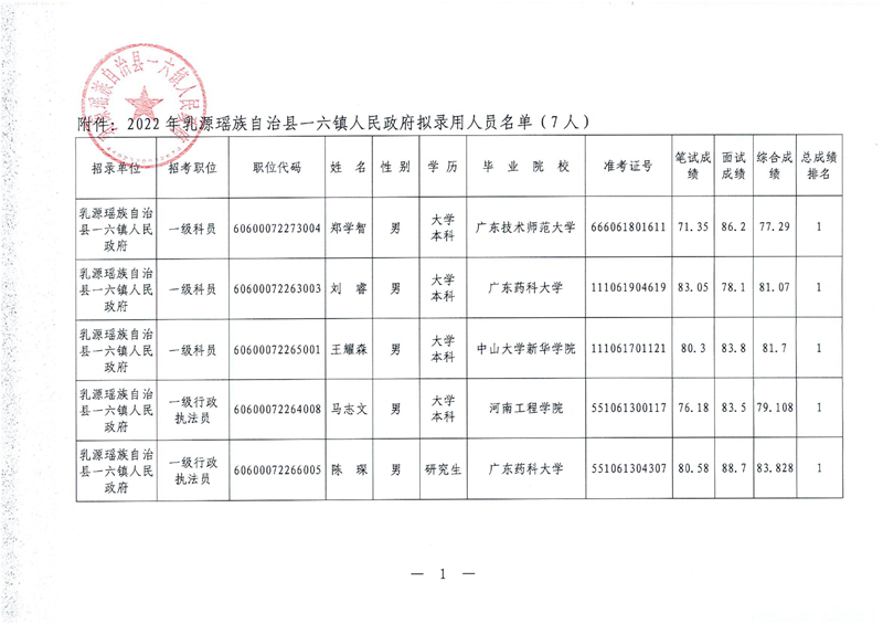 2022年乳源瑤族自治縣一六鎮(zhèn)人民政府?dāng)M錄用人員公示0001.jpg