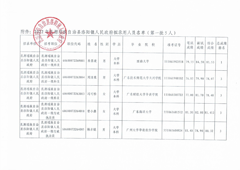 公示（洛陽(yáng)第一批）0001.jpg