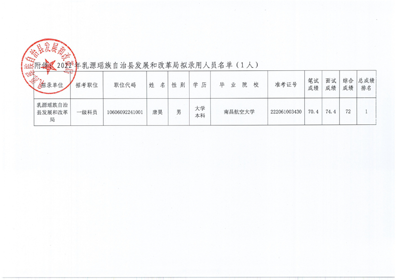 2022年乳源瑤族自治縣發(fā)展和改革局?jǐn)M錄用人員公示0001.jpg