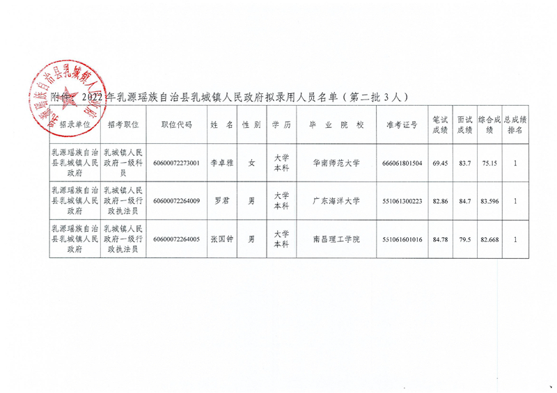 2022年乳源瑤族自治縣乳城鎮(zhèn)人民政府?dāng)M錄用人員公示（第二批）0001.jpg