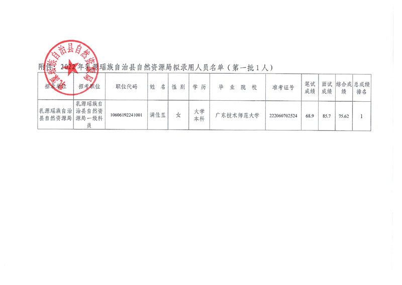 2022年乳源瑤族自治縣自然資源局?jǐn)M錄用人員公示（第一批）0001.jpg