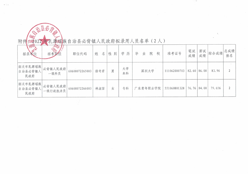 2022年乳源瑤族自治縣必背鎮(zhèn)人民政府?dāng)M錄用人員公示（第二批）0001.jpg