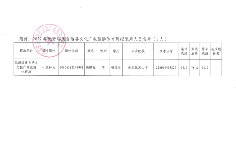 2022年乳源瑤族自治縣文化廣電旅游體育局?jǐn)M錄用人員公示0001.jpg