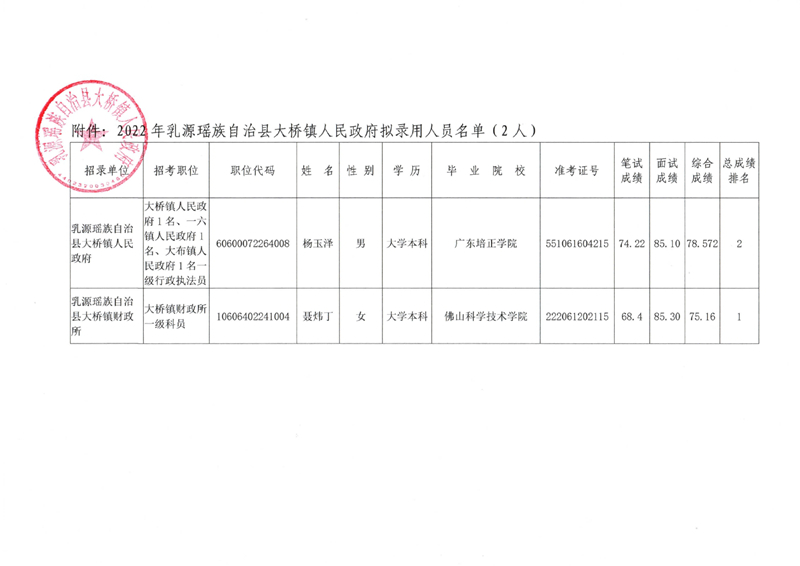 （大橋鎮(zhèn)二）公示0001.jpg