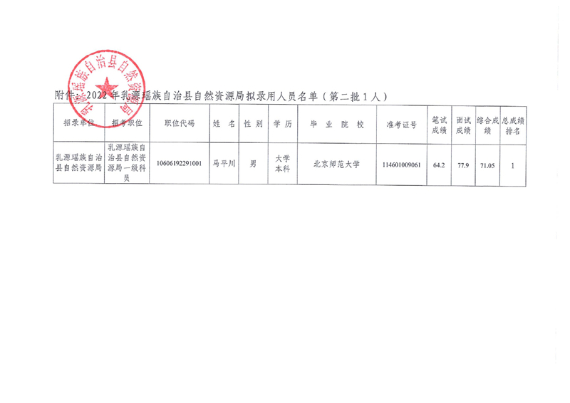 2022年乳源瑤族自治縣自然資源局?jǐn)M錄用人員公示（第二批）0001.jpg