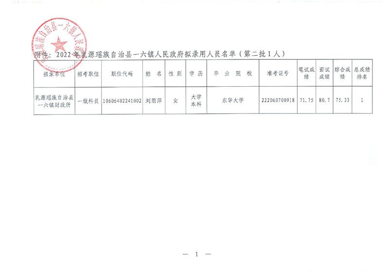 2022年乳源瑤族自治縣一六鎮(zhèn)人民政府?dāng)M錄用人員公示（第二批）0001.jpg