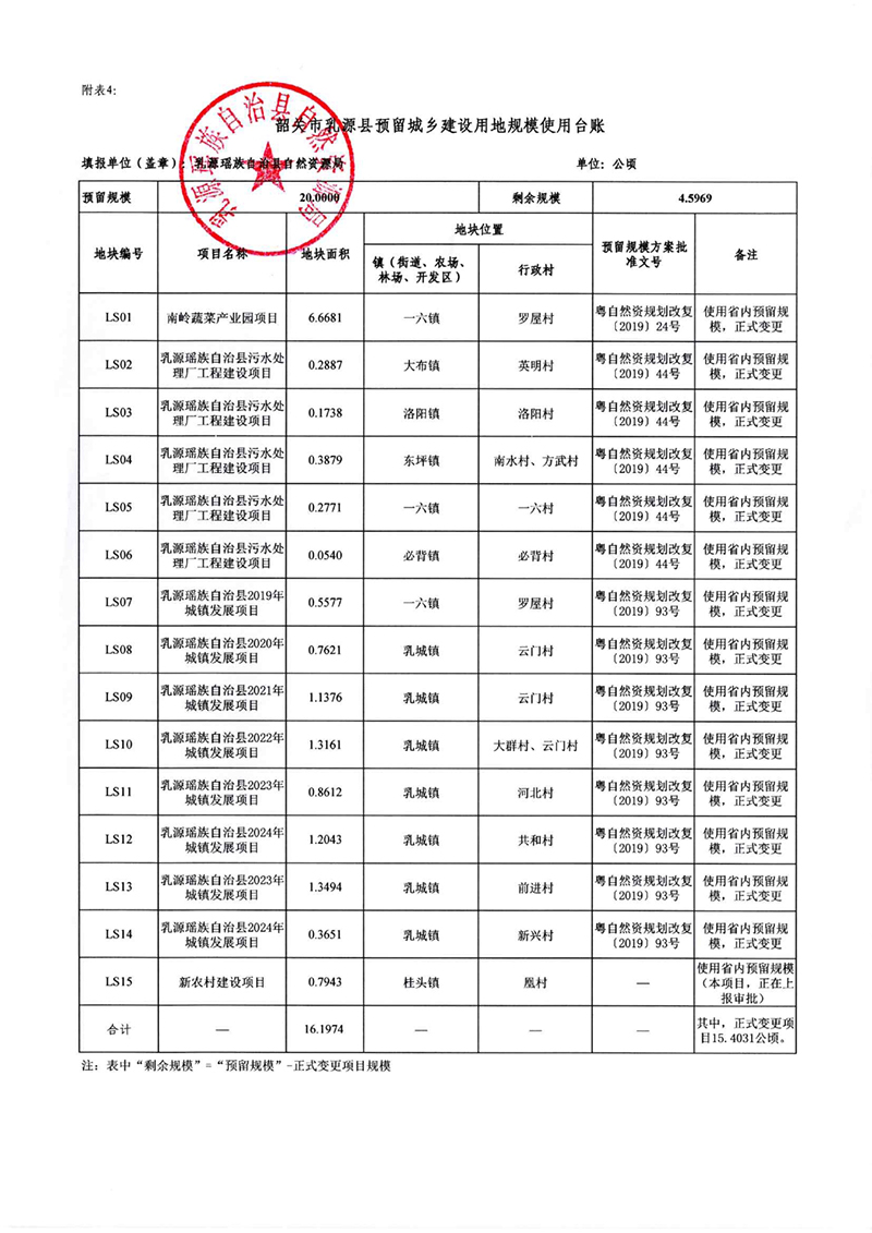 《韶關(guān)市乳源瑤族自治縣土地利用總體規(guī)劃（2010-2020年）預留規(guī)模落實方案（新農(nóng)村建設(shè)項目）》公告0005.jpg