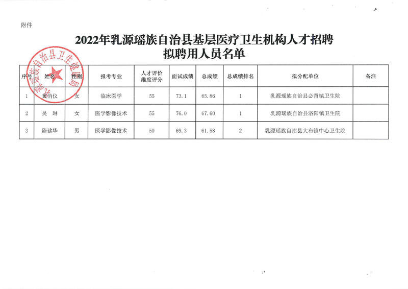 2022年乳源瑤族自治縣基層醫(yī)療衛(wèi)生機(jī)構(gòu)人才招聘擬聘用人員公示0001.jpg