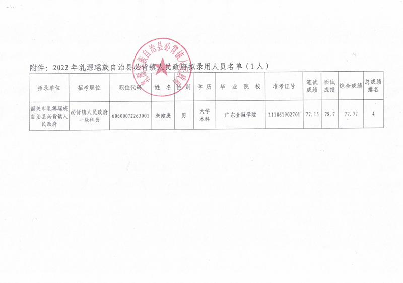 2022年乳源瑤族自治縣必背鎮(zhèn)人民政府擬錄用人員公示（第三批）0001.jpg