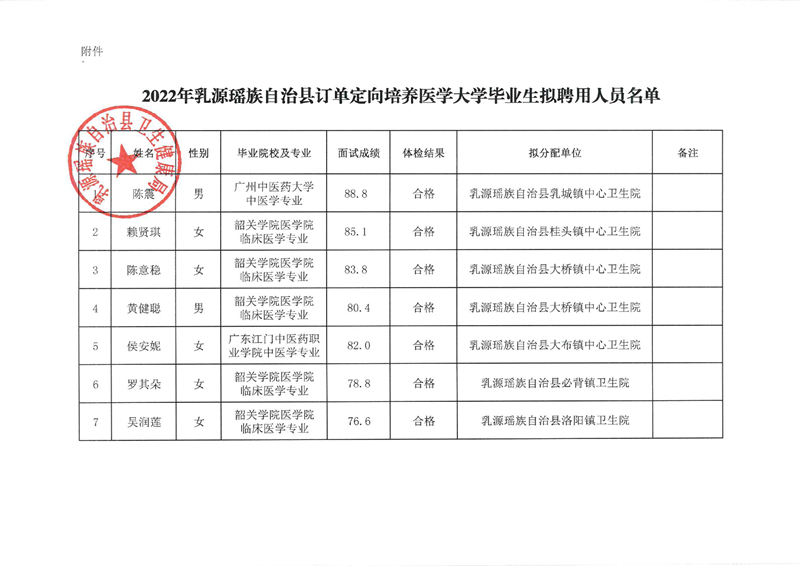 2022年訂單定向培養(yǎng)醫(yī)學大學畢業(yè)生擬聘用人員公示0001.jpg