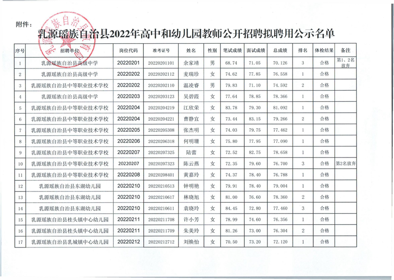 乳源瑤族自治縣2022年高中和幼兒園教師公開招聘擬聘用公示名單_00(1)(1).jpg