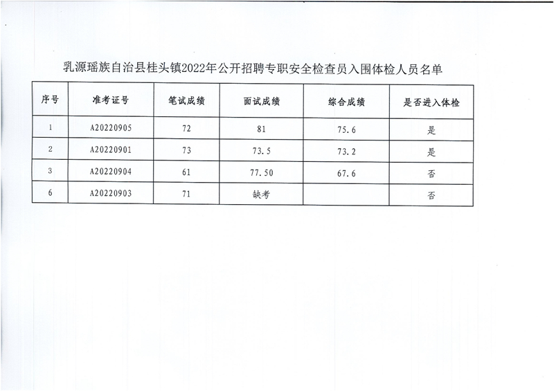 2022年公開招聘專職安全檢查員綜合成績公告0001.jpg